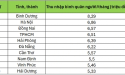 Nam Định nằm trong top 10 các tỉnh, thành có thu nhập bình quân đầu người cao nhất cả nước