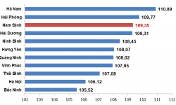 GRDP 9 tháng năm 2024 của Nam Định ước đạt 9,35% đứng thứ 10 toàn quốc