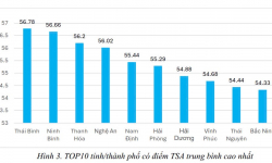 Ninh Bình xếp thứ 2 toàn quốc về thi đánh giá tư duy (TSA) năm 2024