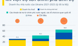 Thâm hụt ngân sách Ukraine tăng, trong khi viện trợ quốc tế chậm lại