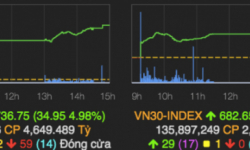 Thị trường chứng khoán 7/4: Tiếp đà tăng, các nhà đầu tư tìm thấy niềm vui