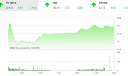 Thị trường chứng khoán 17/4: Kết phiên, VN-Index tiếp tục tăng điểm