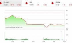 Thị trường chứng khoán 21/4: VN-Index bất ngờ giảm điểm mạnh