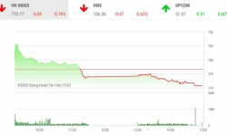 Thị trường chứng khoán 27/4: VN-Index mất điểm đáng tiếc