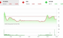 Thị trường chứng khoán 28/4: VN-Index tiếp tục mất điểm