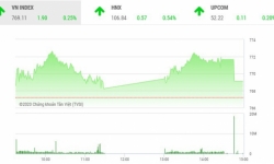 Thị trường chứng khoán 29/4: VN-Index giữ sắc xanh