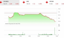 Thị trường chứng khoán 4/5: VN-Index mất điểm khi giao dịch trở lại
