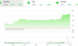 Thị trường chứng khoán 7/5: VN-Index nhảy múa gần mức 800 điểm