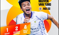 Sao trẻ CLB Hà Nội lọt vào đề cử sao trẻ tương lai của AFC