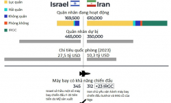 So sánh sức mạnh quân sự: Iran trội về số lượng, Israel hơn về chất lượng