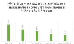 Bamboo Airways bay đúng giờ nhất toàn ngành hàng không Việt Nam trong 8 tháng đầu năm 2020