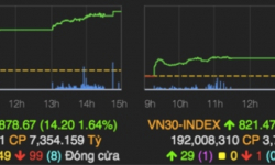 Chứng khoán ngày 2/6: VN-Index hướng đến mốc 900 điểm