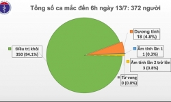 Sáng 13/7, Việt Nam còn 18 ca dương tính với virus SARS-CoV-2