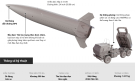 ATACMS, tên lửa Mỹ mà Ukraine sử dụng tấn công Nga mạnh thế nào và có thể thay đổi cục diện?