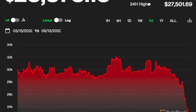 Giá Bitcoin hôm nay 14/6: Giảm sâu, thị trường hoảng loạn