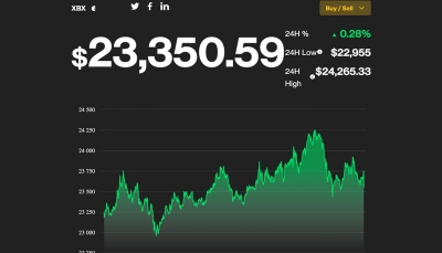 Giá Bitcoin hôm nay 21/7: Leo lên mức cao nhất một tháng