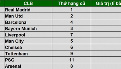 10 CLB bóng đá giá trị nhất thế giới: MU đứng đầu các đại diện Premier League