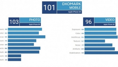 iPhone Xr có camera đơn tốt nhất theo đánh giá DxOMark