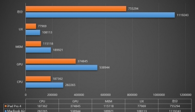 AnTuTu đánh giá MacBook Air phiên bản chip M1 đạt hơn 1 triệu điểm