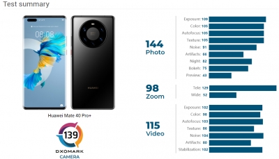 Camera Huawei Mate 40 Pro+ được đánh giá tốt nhất với số điểm kỷ lục