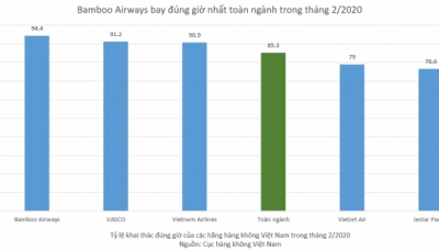 Bamboo Airways tiếp tục dẫn đầu về tỷ lệ bay đúng giờ toàn ngành hàng không Việt Nam tháng 2/2020