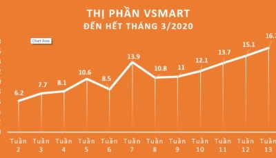 Vinsmart xác lập kỷ lục 16,7% thị phần điện thoại thông minh Việt Nam trong 15 tháng