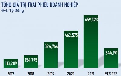 de trai phieu doanh nghiep that su la kenh dau tu an toan va hieu qua hinh 2