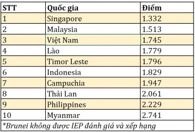 singapore malaysia va viet nam yen binh nhat dong nam a hinh 3