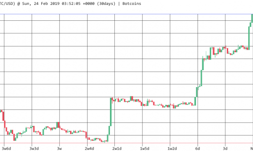 Vượt mốc 4.000 USD Bitcoin liệu có duy trì đà tăng?