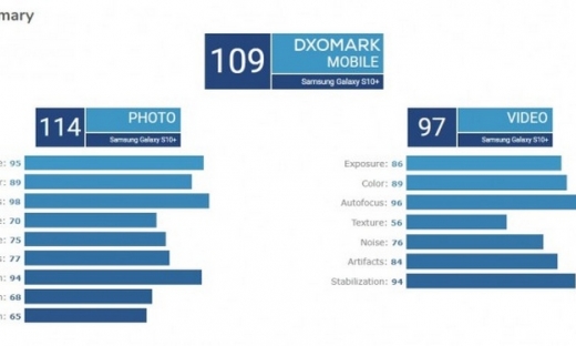 DxOMark 'chấm điểm' camera của Galaxy S10+