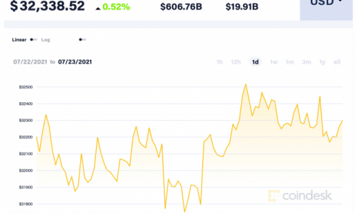 Giá Bitcoin hôm nay 23/7: Tâm lý cải thiện, mốc 30.000 USD được giữ vững