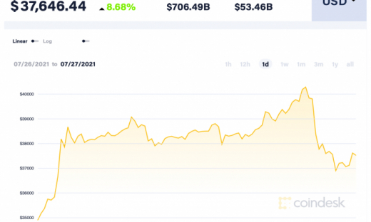 Giá Bitcoin hôm nay 27/7: Đảo ngược xu hướng và tăng mạnh