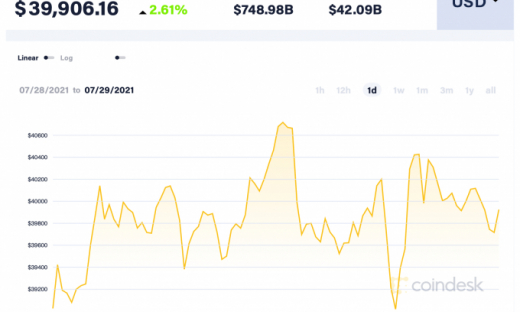 Giá Bitcoin hôm nay 29/9: Tạm dừng chân cho một đợt leo dốc mới