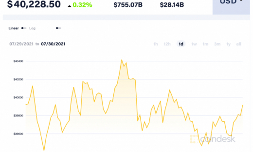 Giá Bitcoin hôm nay 30/7: Hoạt động quanh mức kháng cự 40.000 USD