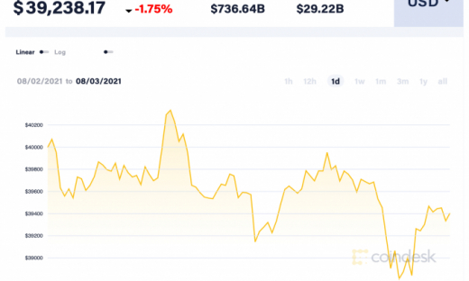 Giá Bitcoin hôm nay 3/8: Giảm nhẹ sau thông tin về thuế tiền điện tử