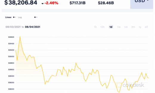 Giá Bitcoin hôm nay 4/8: Giảm khi những lo ngại về quy định tăng lên