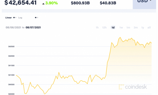 Giá Bitcoin hôm nay 7/8: Tăng mạnh, tiến sát 43.000 USD