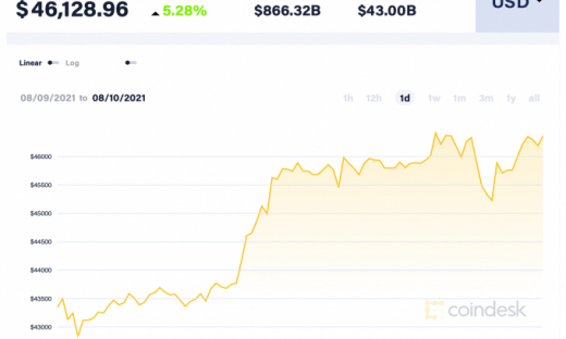 Giá Bitcoin hôm nay 10/8: Tăng mạnh trước thoả thuận của Thượng viện Hoa Kỳ