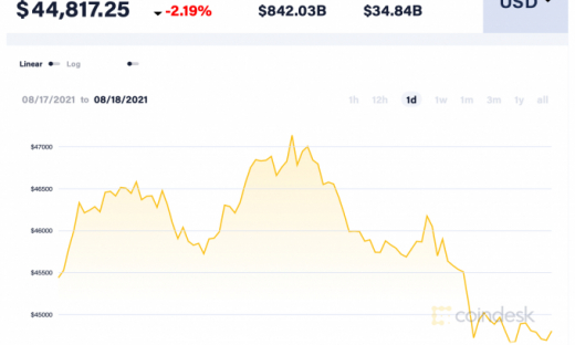 Giá Bitcoin hôm nay 18/8: Điều chỉnh nhẹ, khối lượng giảm