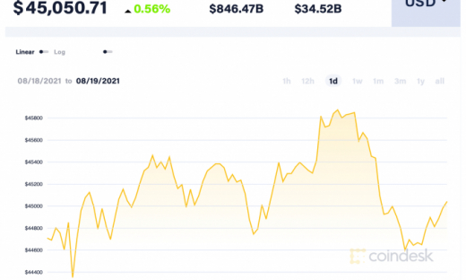 Giá Bitcoin hôm nay 19/8: Đi ngang trong bối cảnh nhu cầu dự kiến sẽ tăng