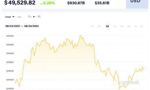 Giá Bitcoin hôm nay 24/8: Đạt được mốc 50.000 USD và tiếp tục củng cố