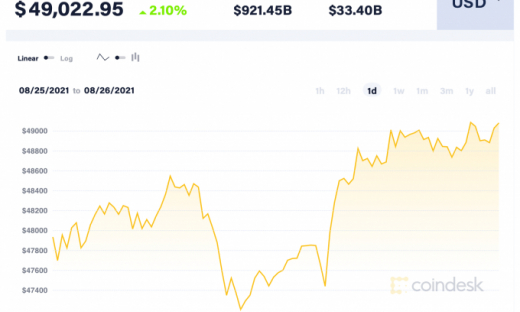 Giá Bitcoin hôm nay 26/8: Trở lại trên mức 48.000 USD