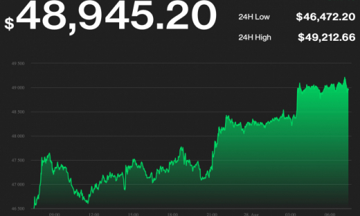 Giá Bitcoin hôm nay 28/7: Tiếp tục tăng trở lại