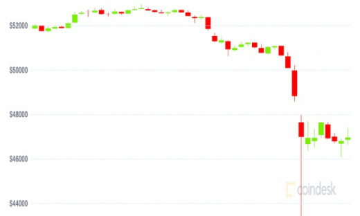 Giá Bitcoin hôm nay 8/9: Bất ngờ giảm mạnh rồi phục hồi