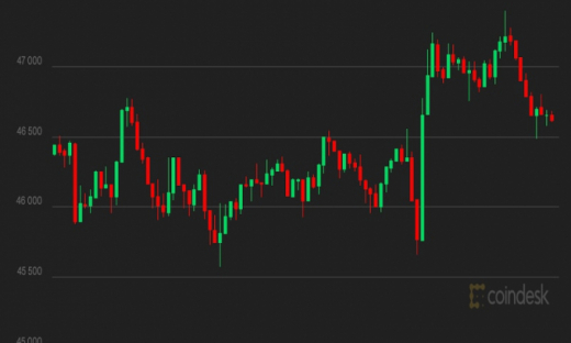 Giá Bitcoin hôm nay 10/9: Trở lại trên mốc 46.000 USD