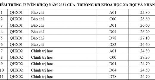 Đại học Quốc gia công bố điểm chuẩn, cao nhất khoa báo chí khối C lấy 28.8 điểm