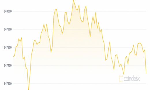 Giá Bitcoin hôm nay 18/9: Giảm nhẹ giữa các cuộc khủng hoảng về quy định