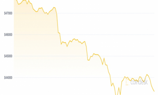 Giá Bitcoin hôm nay 21/9: Sụt giảm mạnh cùng cổ phiếu