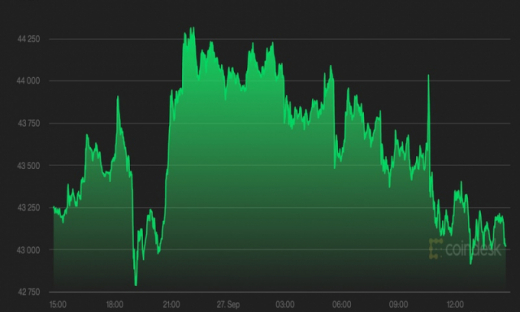 Giá Bitcoin hôm nay 28/9: Giao dịch thận trong sau lệnh cấm từ Trung Quốc