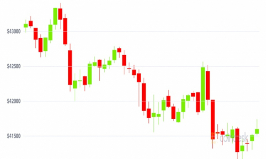 Giá Bitcoin hôm nay 29/9: Giảm mạnh xuống 40.000 USD